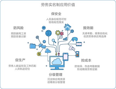 智慧勞務 | 勞務實名制、勞務一體化——久其金建勞務管理解決方案